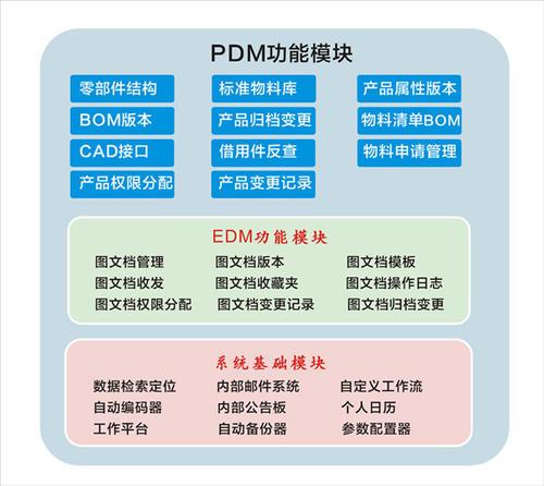 PDM與PLM 定義、功能、區別及在網絡工程設計中的應用