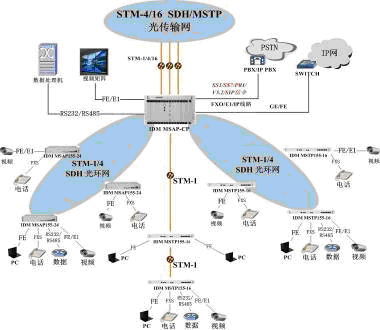 工廠全光纖環(huán)網(wǎng)保護電話通信交換接入方案設計