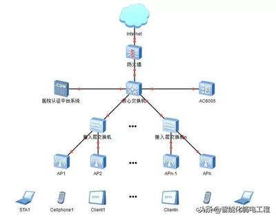 某醫院無線網絡設計方案